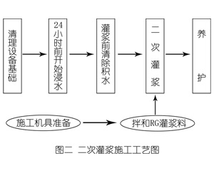 莱山灌浆料施工工艺—文字完整版